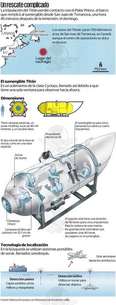 Se multiplican esfuerzos para hallar al Titán. Foto: Información OceanGate y BBC