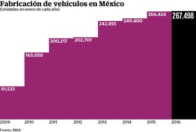Arranque lento de la producción nacional