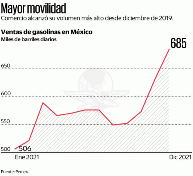 Importación de gasolinas continuará incluso en 2024