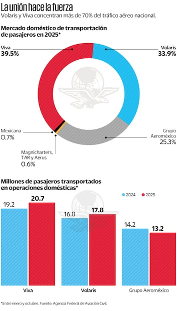 La Unión hace la fuerza. Fuente: Agencia Federal de Aviación Civil