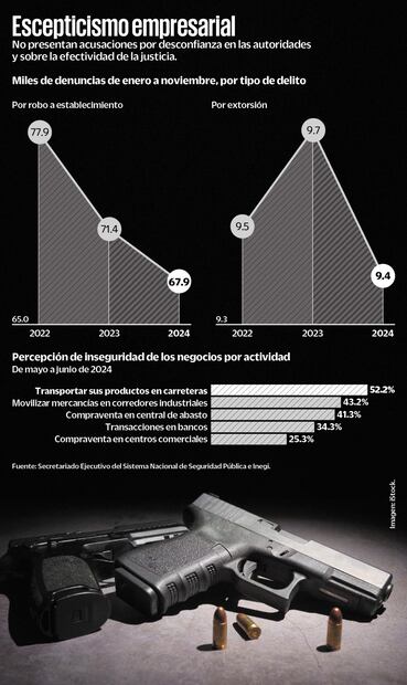 Fuente: Secretariado Ejecutivo del Sistema Nacional de Seguridad Pública e Inegi. 808/01/2025)