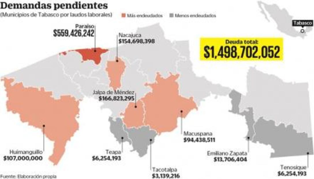 Cabildos de Tabasco en riesgo por deuda de mil 498 mdp por laudos laborales