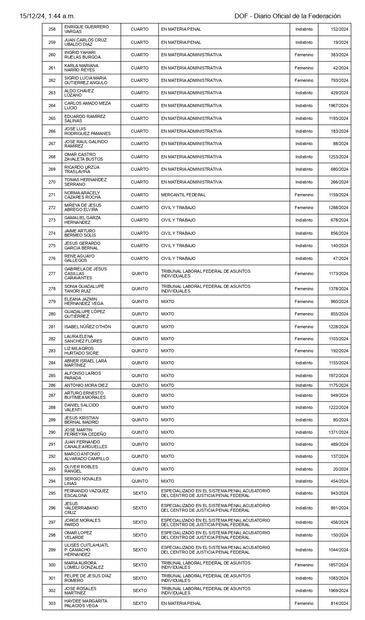 Listados de personas elegibles aprobados por el Comité de Evaluación del Poder Judicial de la Federación. Tablas tomadas de la página del Segob