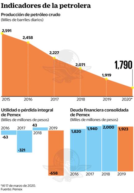 Petrocrisis obliga a ir por los pozos más rentables