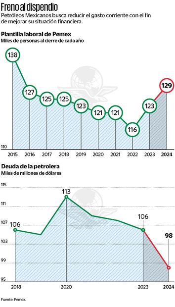 Austeridad en Pemex