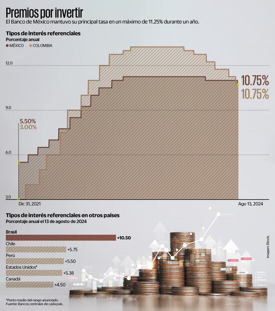 Tasas de Interés Banxico