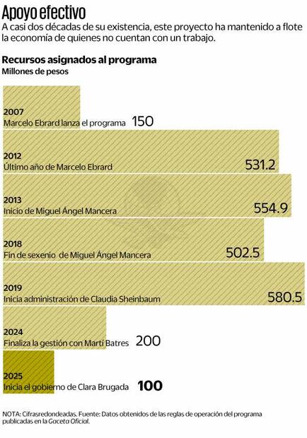 Apoyo efectivo en gobiernos de la CDMX