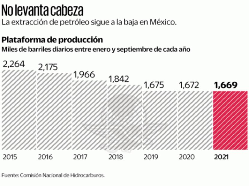 Difícil llegar a meta de producción petrolera
