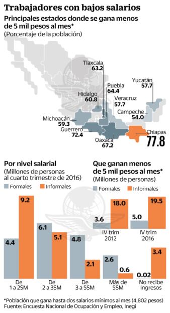 La informalidad concentra empleos mal remunerados