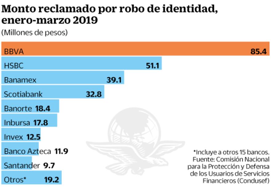 Robo de identidad se dispara 60%: Condusef