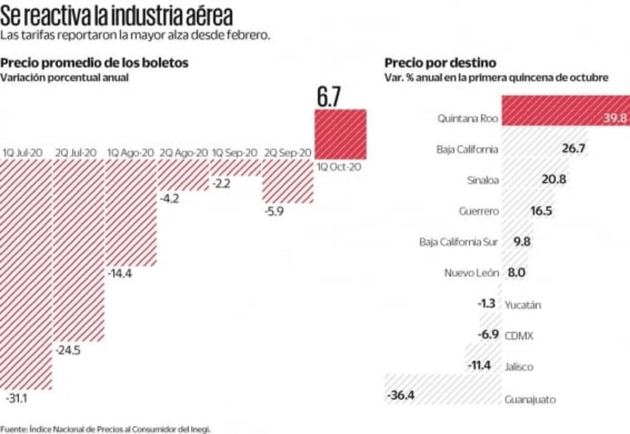 Boletos de avión, con mayor alza desde febrero