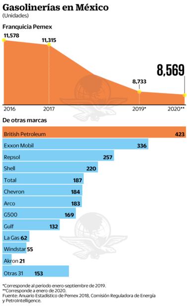 Abandonan empresarios la franquicia de Pemex