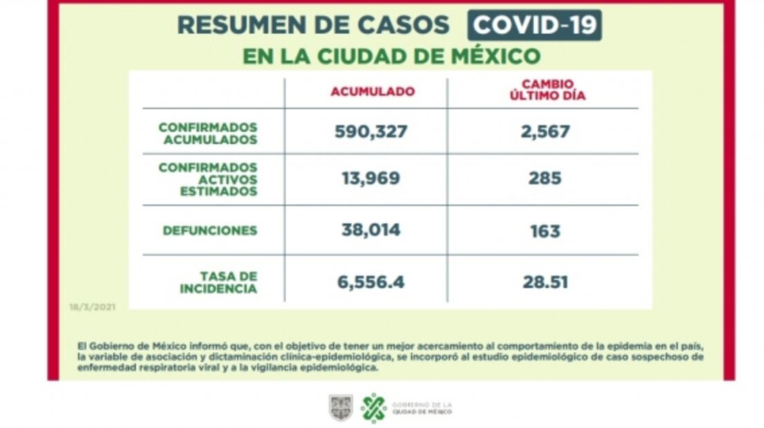 Por sexta semana, CDMX continúa en semáforo epidemiológico naranja “sin bajar la guardia”