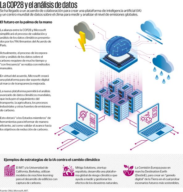 Fuente: ONU, Microsoft, MIT
