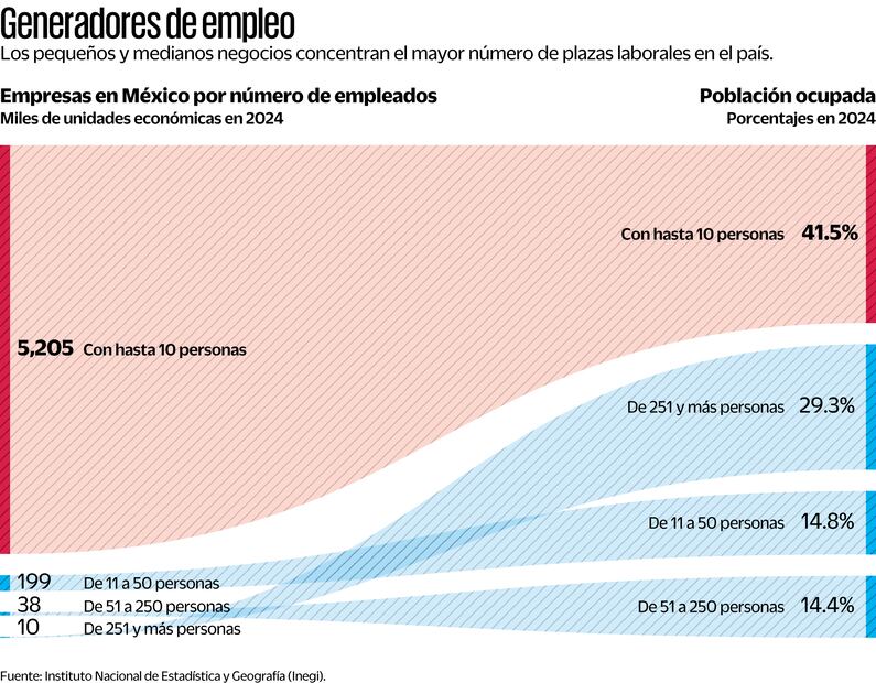 Generadores de empleo. Fuente de Inegi