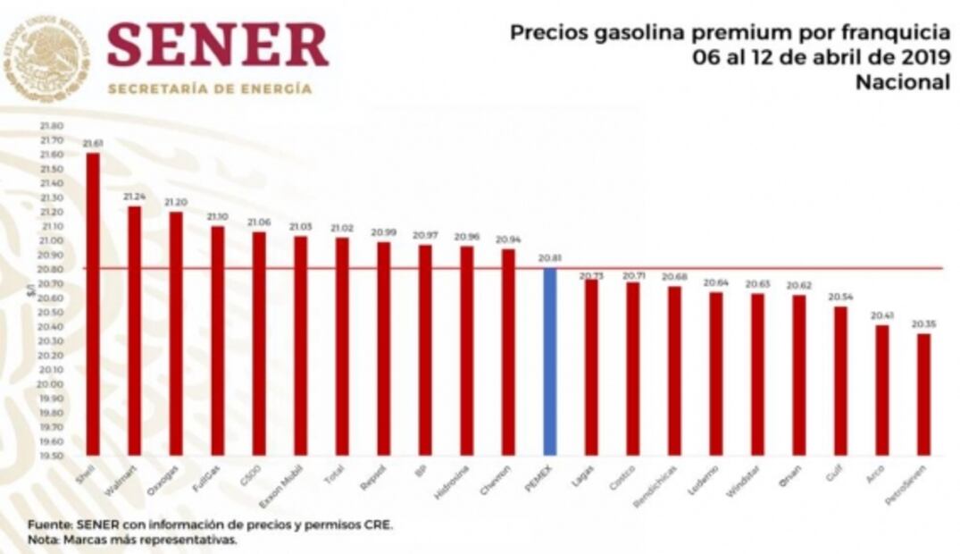 AMLO revela que Shell vende las gasolinas más caras