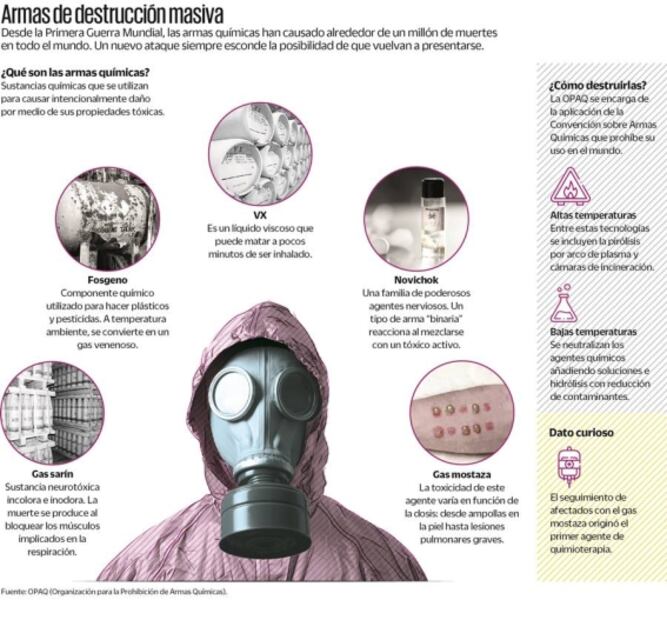 Latentes, ataques con armas químicas en el escenario actual