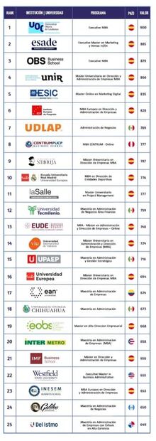 Destacan universidades del país en top de MBAs online 