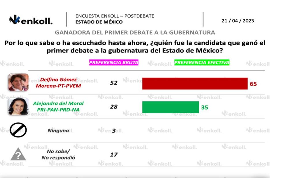 Delfina Gómez ganó primer debate