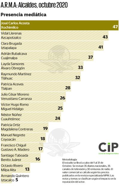 Alcaldes de Xochimilco y Cuauhtémoc, los mejor posicionados en medios 