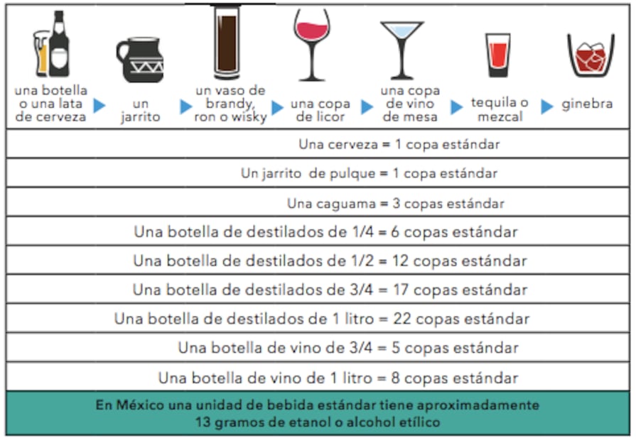Tipos de bebidas alcohólicas y sus equivalencias. Foto: Cortesía FISAC