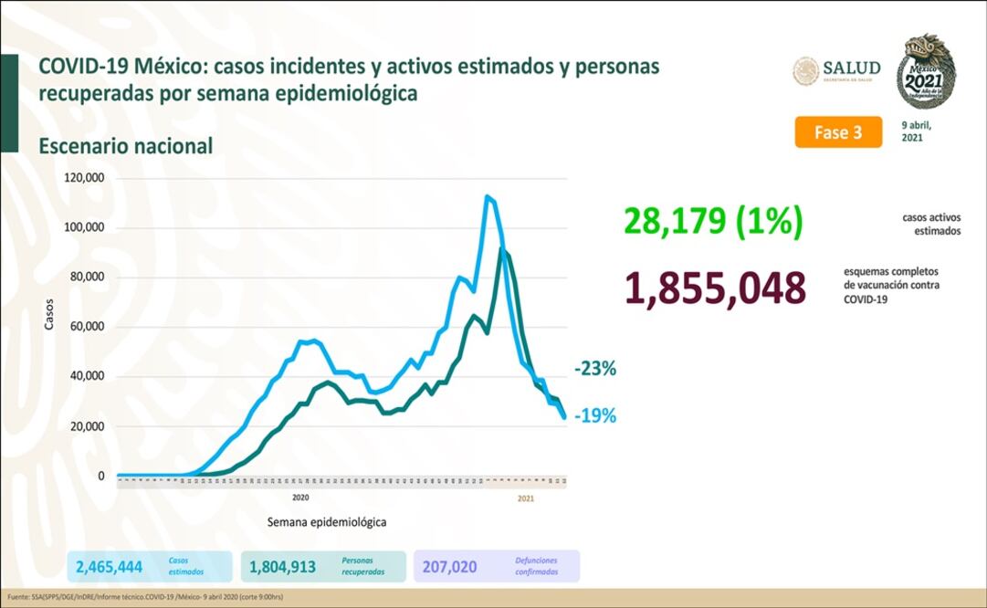 Foto: Twitter @HLGatell