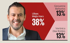 Ulises Mejía Haro consolida ventaja hacia gubernatura