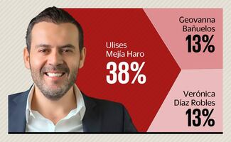 Ulises Mejía Haro consolida ventaja hacia gubernatura