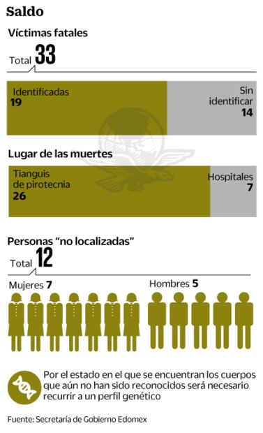 Tultepec: suben decesos a 33; no localizan a 12