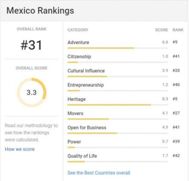 México, número 31 en ranking de "Mejores Países"
