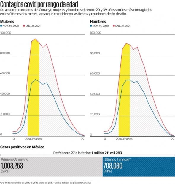 Crecen contagios de Covid en millennials por acudir a fiestas
