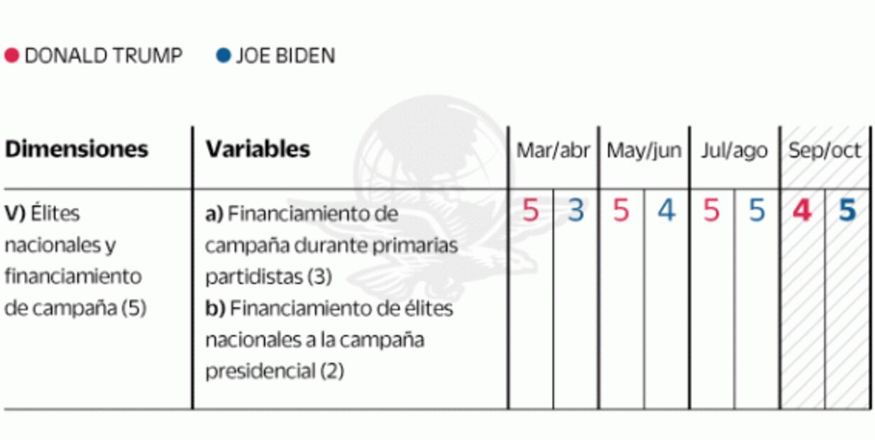 Biden domina las encuestas, pero Trump controla el proceso electoral de EU: análisis
