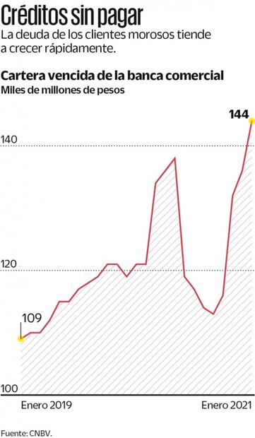 Morosidad está en rangos manejables, dicen bancos