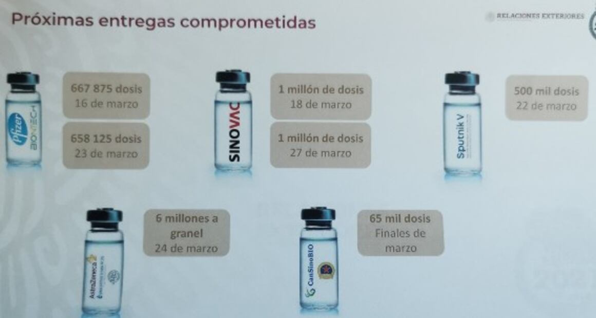 Se acelera la llegada de más vacunas contra Covid-19 a México: SRE