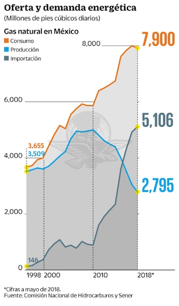 México vive crisis por producción de gas natural 