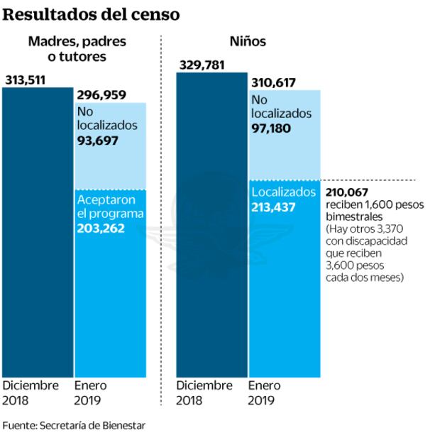 Ilocalizables, 97 mil niños de estancias: Bienestar
