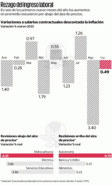 Inflación supera a los incrementos salariales