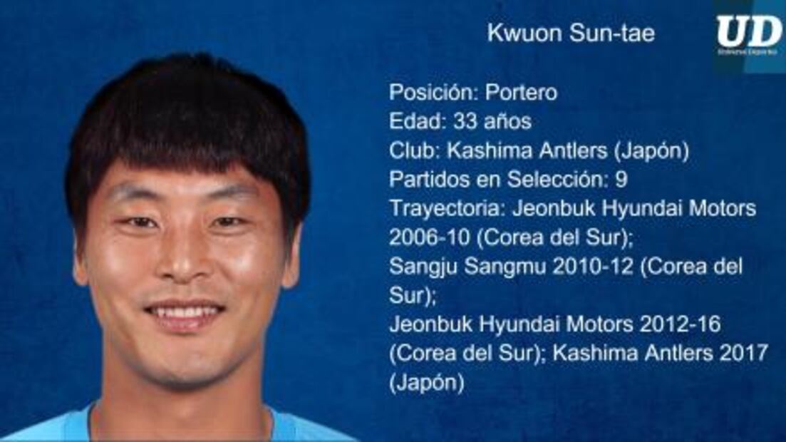 Jugadores a seguir de República de Corea