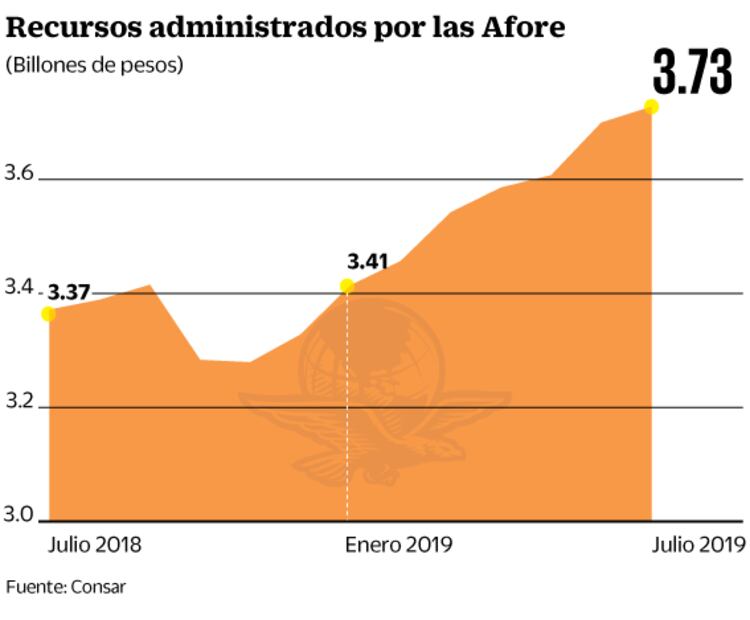 Afore suman 290 mil mdp en plusvalías