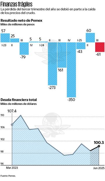 Deuda total de Pemex