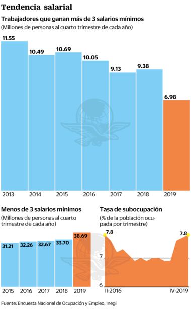 Se desinfla cifra de trabajos bien pagados en 2019