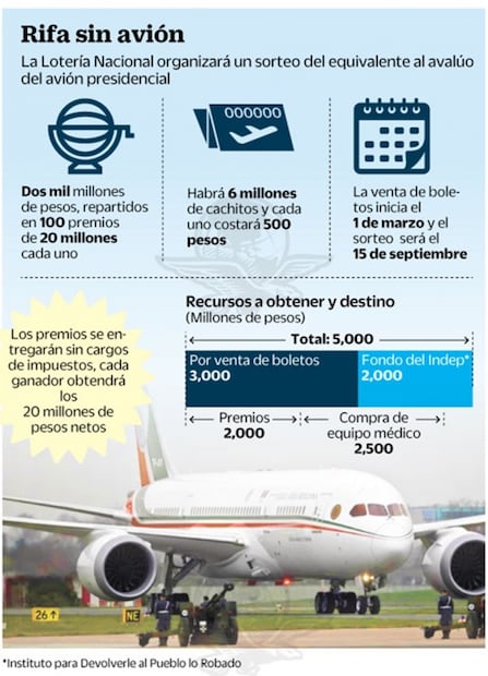 Cambio de planes... no habrá rifa del avión presidencial