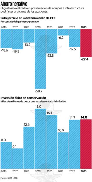 Fuente: SHCP y CFE