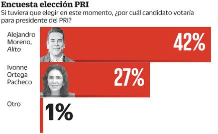 Alito Moreno, con cómoda ventaja en el PRI