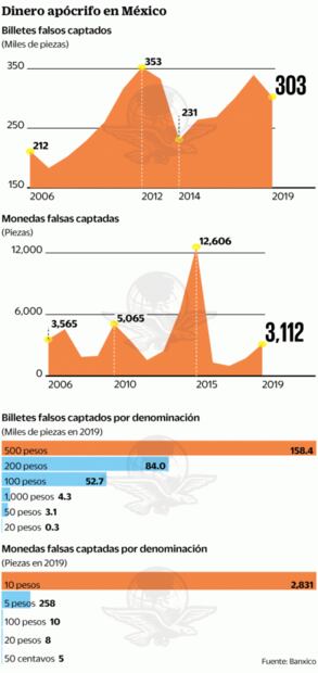 Baja falsificación de billetes; crece la de monedas