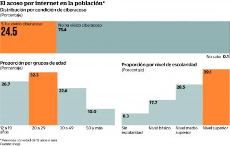 Uno de cada 3 "millennials" sufre "ciberacoso" en México