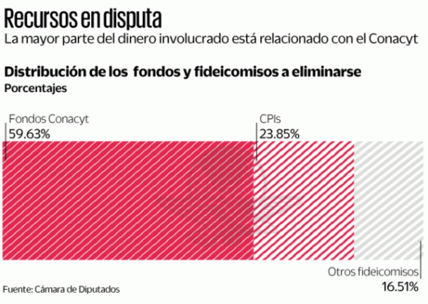 Recursos de fideicomisos quedan fuera del Presupuesto 2021