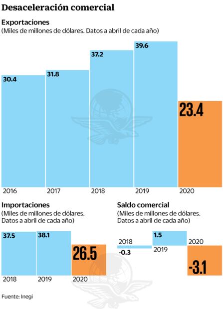 Exportaciones enfrentan su peor caída en 34 años