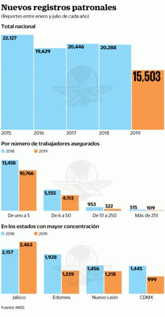 Con la 4T cae la cifra de nuevos empresarios