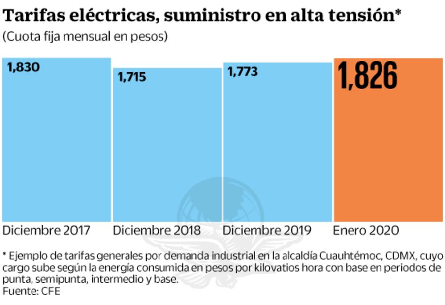 Tarifas de media y alta tensión, 57% por arriba de 2017